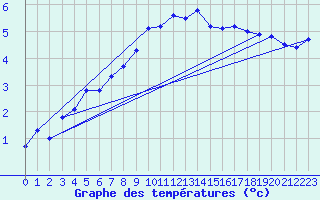 Courbe de tempratures pour Simplon-Dorf