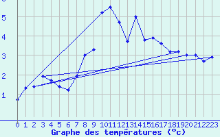 Courbe de tempratures pour Titlis