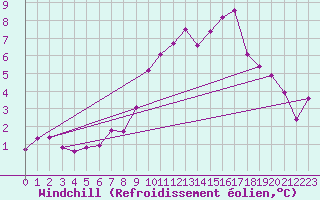 Courbe du refroidissement olien pour Roissy (95)