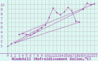 Courbe du refroidissement olien pour Mont-Aigoual (30)