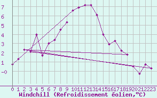 Courbe du refroidissement olien pour Lachamp Raphal (07)