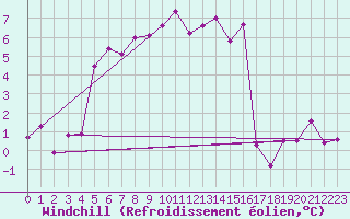 Courbe du refroidissement olien pour Nordkoster