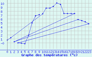 Courbe de tempratures pour Cabauw Tower