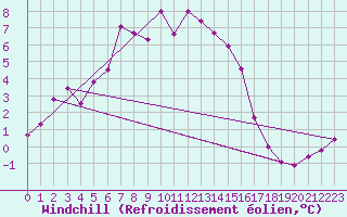 Courbe du refroidissement olien pour Kilpisjarvi Saana