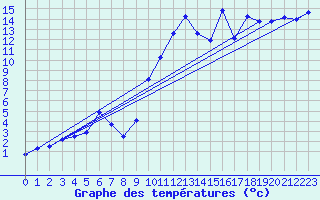 Courbe de tempratures pour Wernigerode
