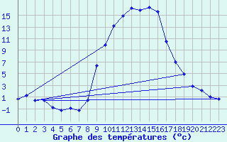 Courbe de tempratures pour Muehlacker