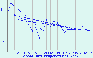 Courbe de tempratures pour Villars-Tiercelin