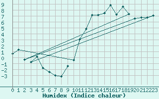 Courbe de l'humidex pour Orange (84)