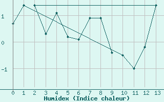 Courbe de l'humidex pour Medicine Hat, Alta.