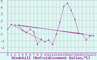 Courbe du refroidissement olien pour Nonaville (16)