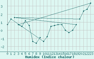 Courbe de l'humidex pour Myken