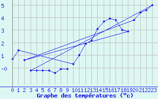 Courbe de tempratures pour Calais / Marck (62)