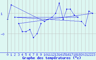 Courbe de tempratures pour Blahammaren