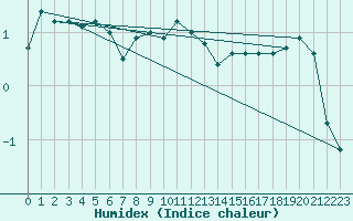 Courbe de l'humidex pour Rangedala