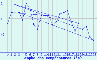 Courbe de tempratures pour Arosa