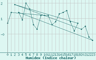 Courbe de l'humidex pour Arosa