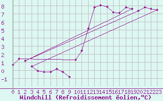 Courbe du refroidissement olien pour Twenthe (PB)