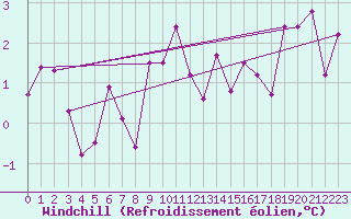 Courbe du refroidissement olien pour Trgueux (22)