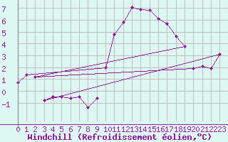 Courbe du refroidissement olien pour Strasbourg (67)