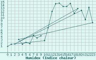 Courbe de l'humidex pour Bad Mitterndorf