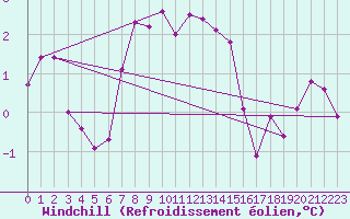 Courbe du refroidissement olien pour Piz Martegnas