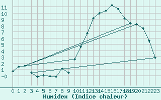 Courbe de l'humidex pour Lhospitalet (46)