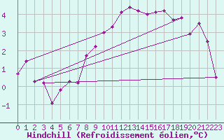 Courbe du refroidissement olien pour Bad Lippspringe
