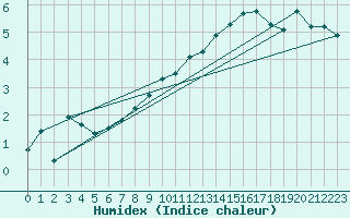 Courbe de l'humidex pour Hasvik-Sluskfjellet