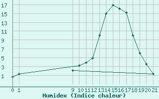 Courbe de l'humidex pour Lans-en-Vercors (38)