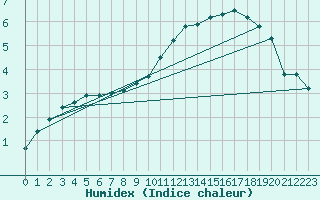 Courbe de l'humidex pour Le Bourget (93)