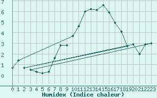 Courbe de l'humidex pour La Fretaz (Sw)