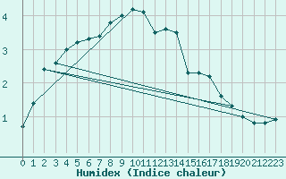 Courbe de l'humidex pour Markstein Crtes (68)