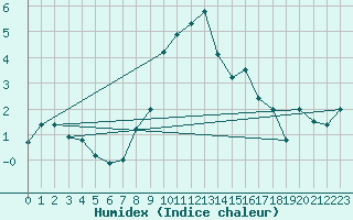 Courbe de l'humidex pour Les Diablerets