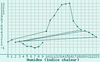 Courbe de l'humidex pour Gap-Sud (05)