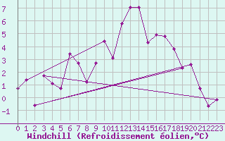 Courbe du refroidissement olien pour Sennybridge