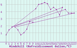 Courbe du refroidissement olien pour Baruth