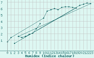 Courbe de l'humidex pour Humain (Be)