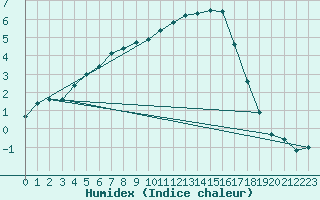 Courbe de l'humidex pour Rmering-ls-Puttelange (57)