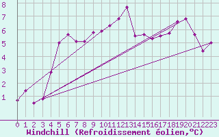 Courbe du refroidissement olien pour Ratece