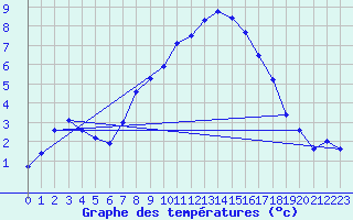 Courbe de tempratures pour Manschnow