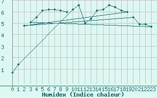 Courbe de l'humidex pour Luxeuil (70)