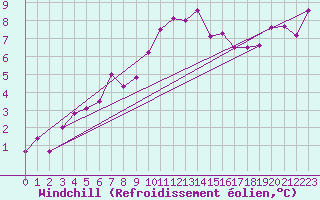 Courbe du refroidissement olien pour Oehringen