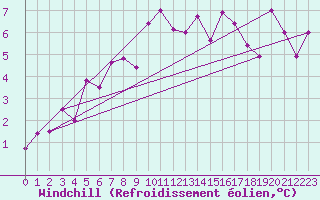 Courbe du refroidissement olien pour La Fretaz (Sw)