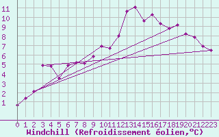 Courbe du refroidissement olien pour De Bilt (PB)