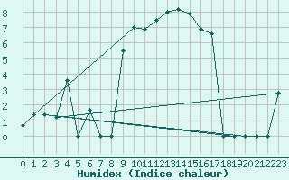 Courbe de l'humidex pour Laqueuille (63)