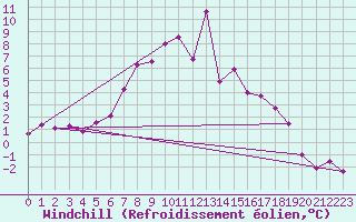 Courbe du refroidissement olien pour Floda