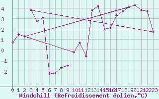 Courbe du refroidissement olien pour Rax / Seilbahn-Bergstat