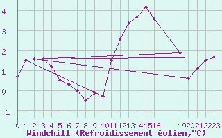 Courbe du refroidissement olien pour Rouess-Vass (72)