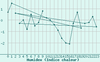 Courbe de l'humidex pour Guetsch