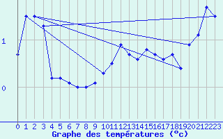 Courbe de tempratures pour Zinnwald-Georgenfeld